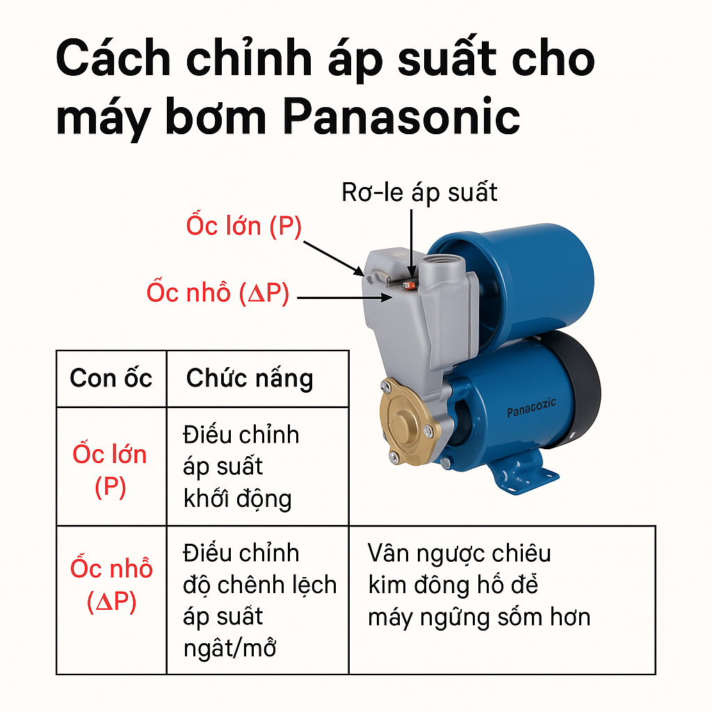 Cách chỉnh áp suất cho máy bơm Panasonic?