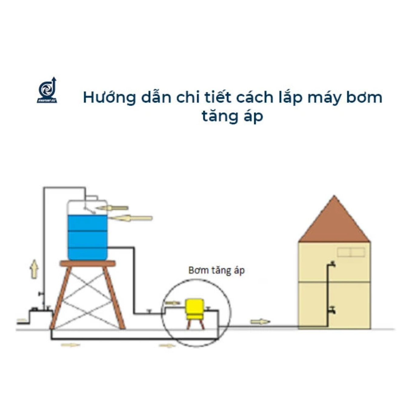 Máy bơm Panasonic nên đặt nằm ngang hay thẳng đứng?